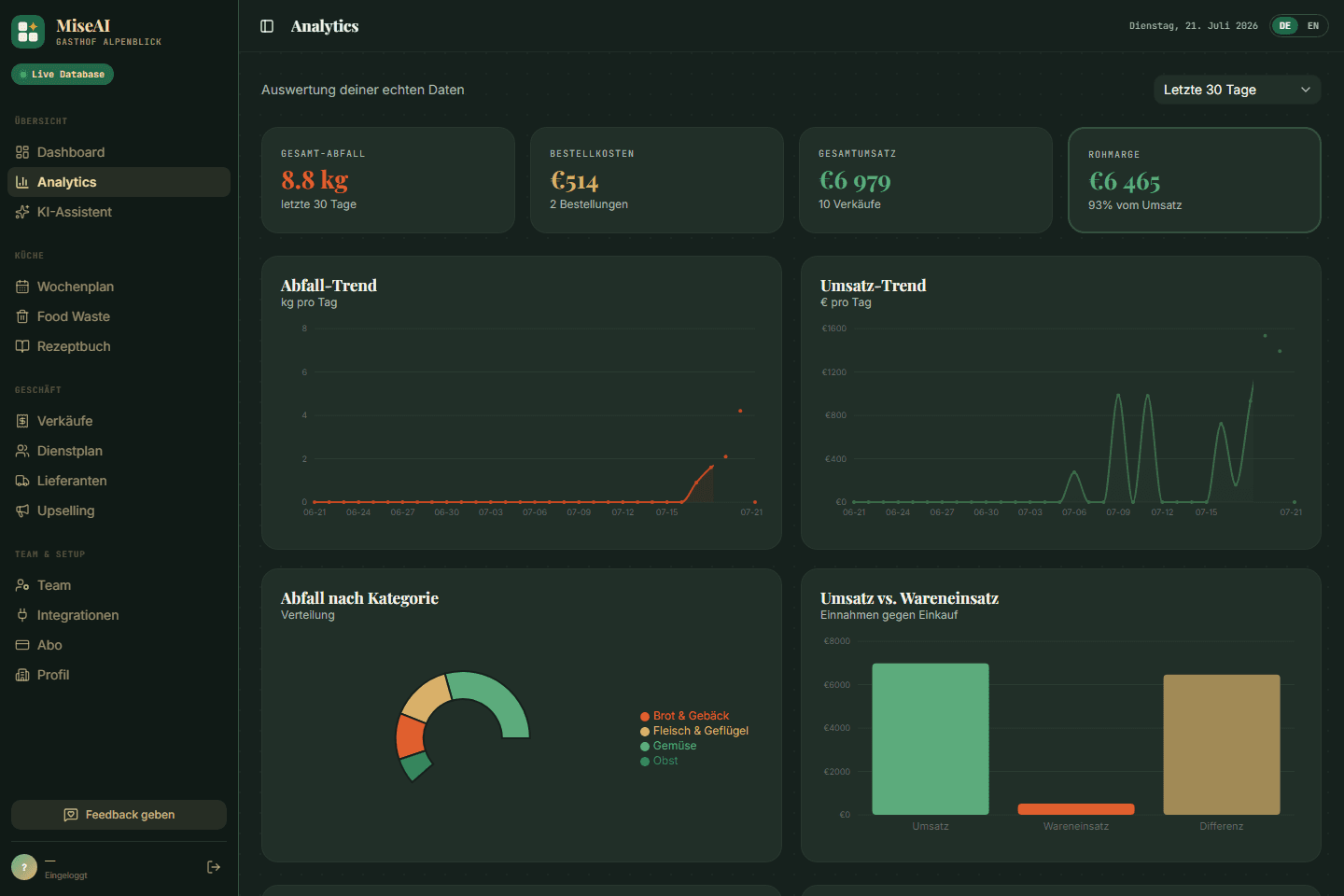 Analytics — echte Diagramme aus deinen echten Daten